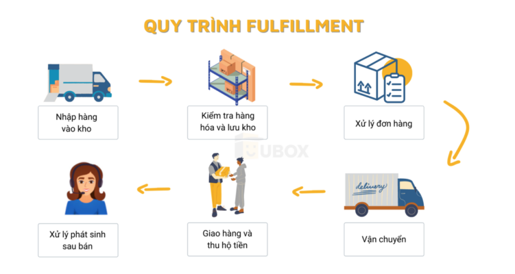 quy trình vận hành của dịch vụ Fulfillment