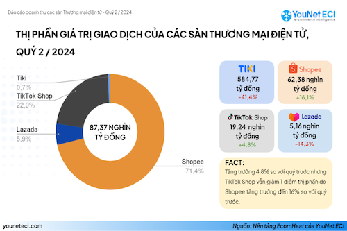 Thị phần của các phần của sàn TMĐT Việt Nam