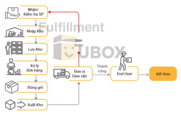 Quy trình vận hành kho Fulfillment nội địa của Fulfillment by Ubox