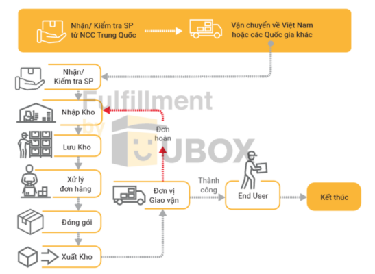 quy trình vận hành kho Fulfillment toàn trình của Fulfillment by Ubox