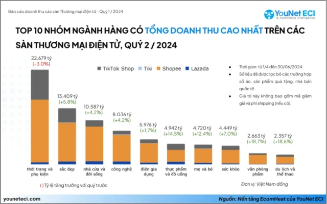 Top 10 nhóm ngành hàng có tổng doanh thu cao nhất trên sàn TMĐT